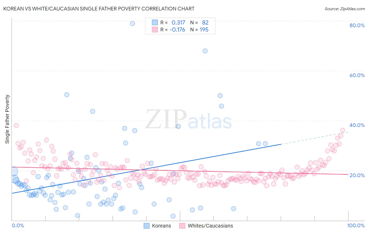 Korean vs White/Caucasian Single Father Poverty