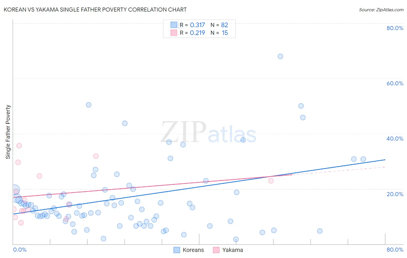 Korean vs Yakama Single Father Poverty