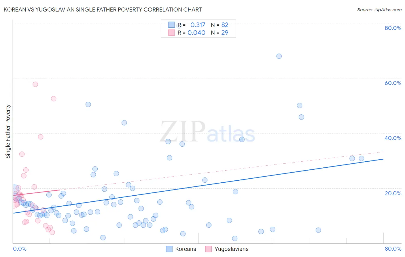 Korean vs Yugoslavian Single Father Poverty