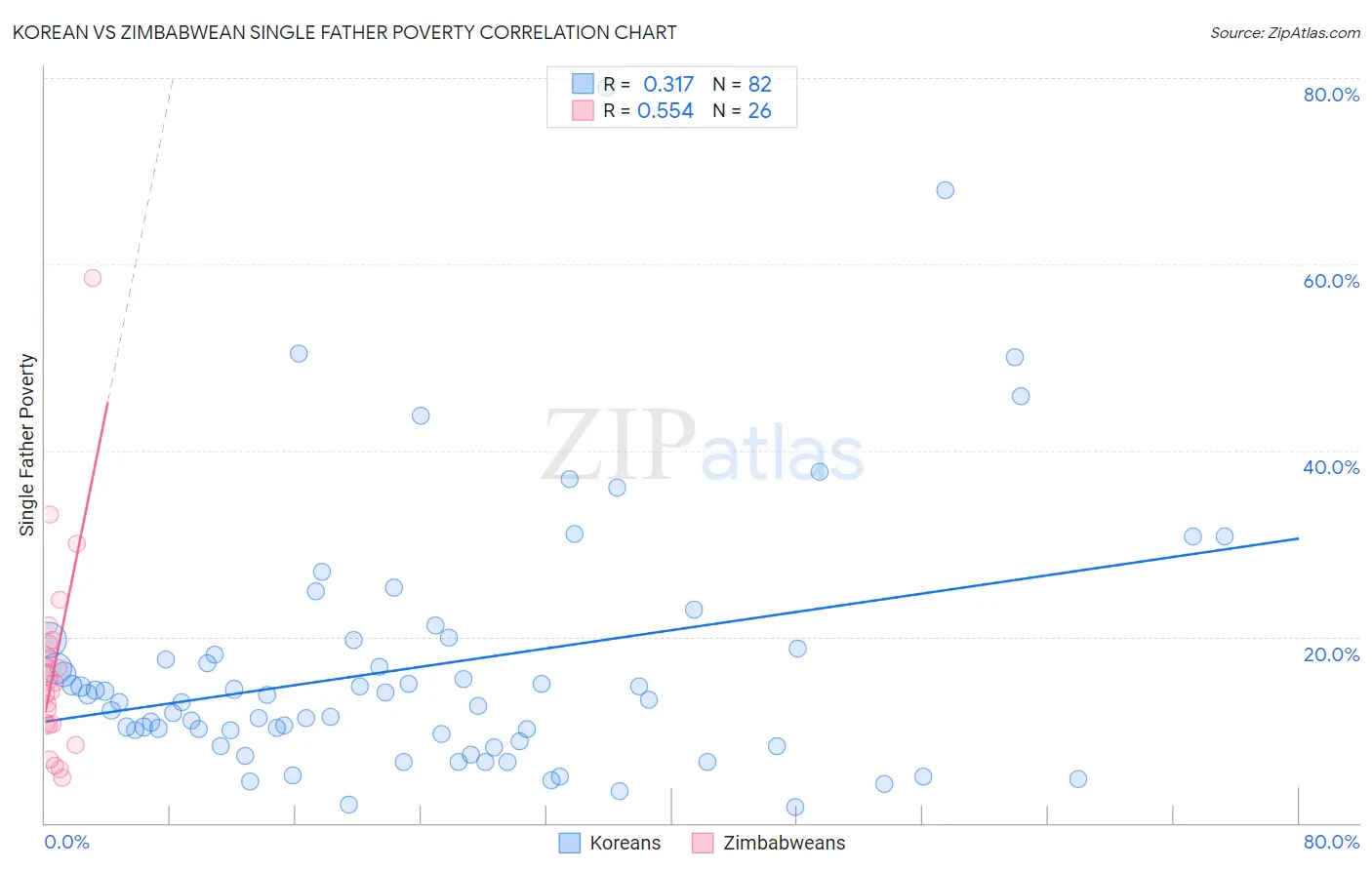 Korean vs Zimbabwean Single Father Poverty