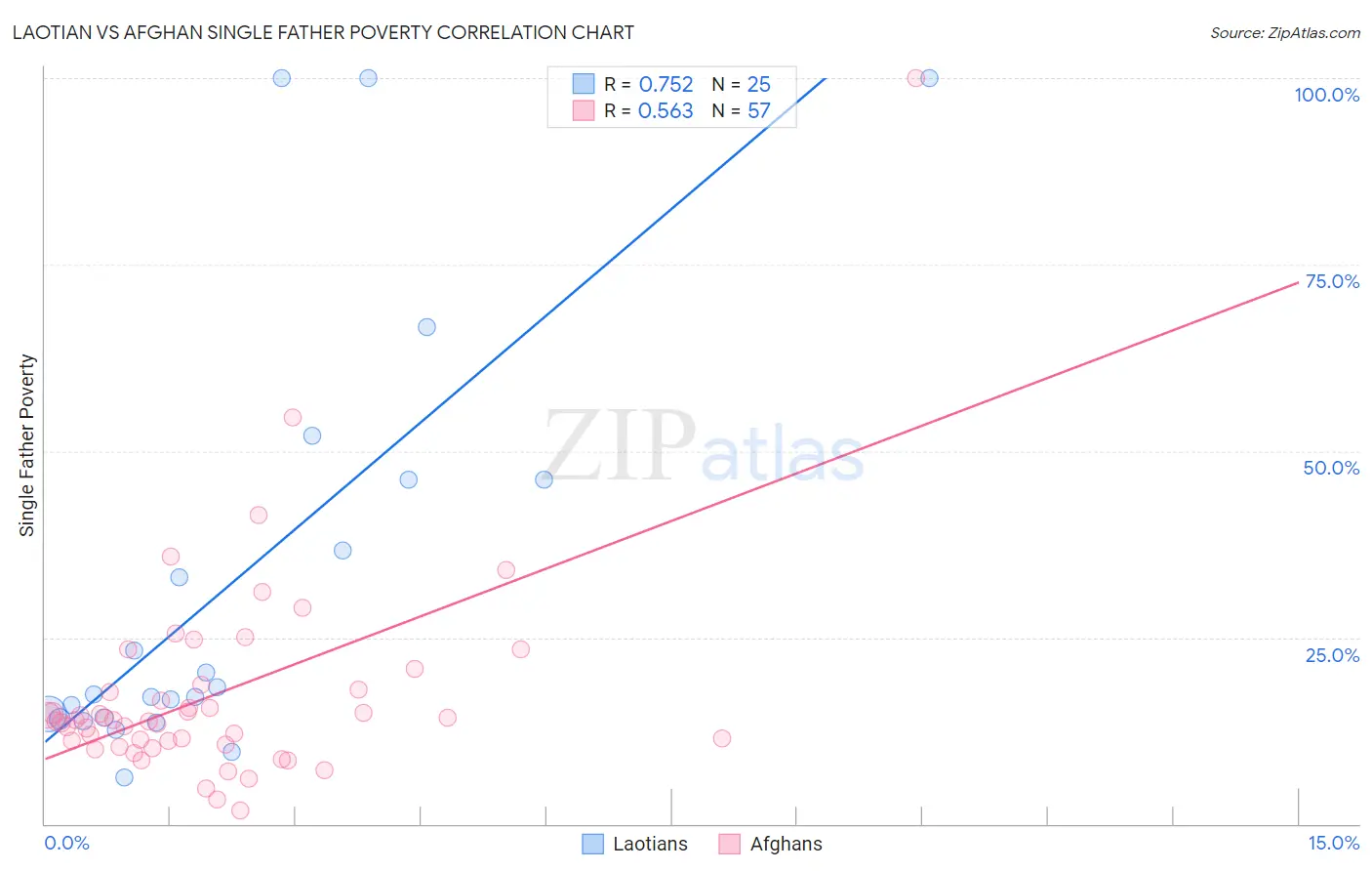 Laotian vs Afghan Single Father Poverty