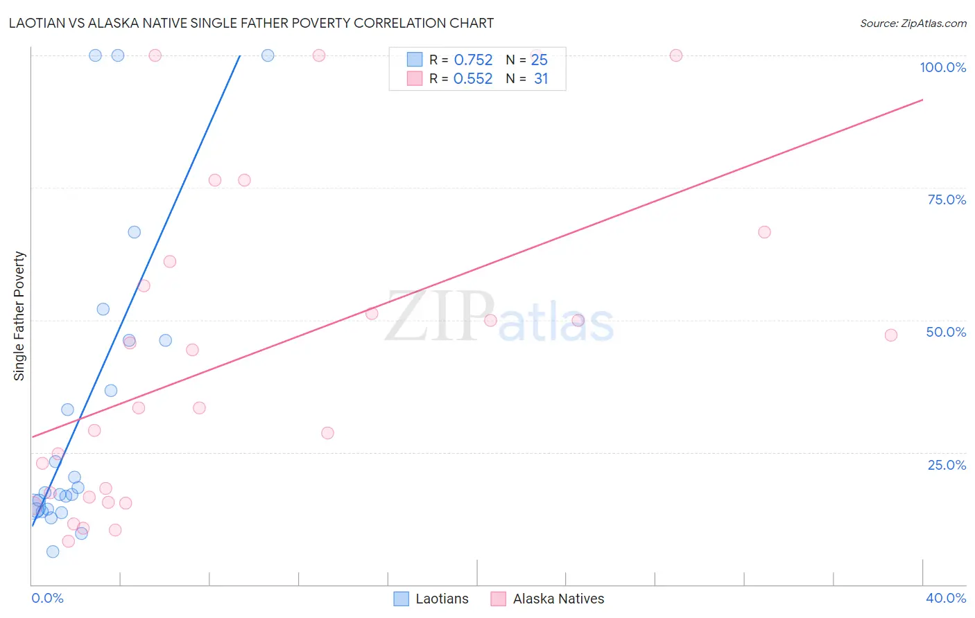 Laotian vs Alaska Native Single Father Poverty