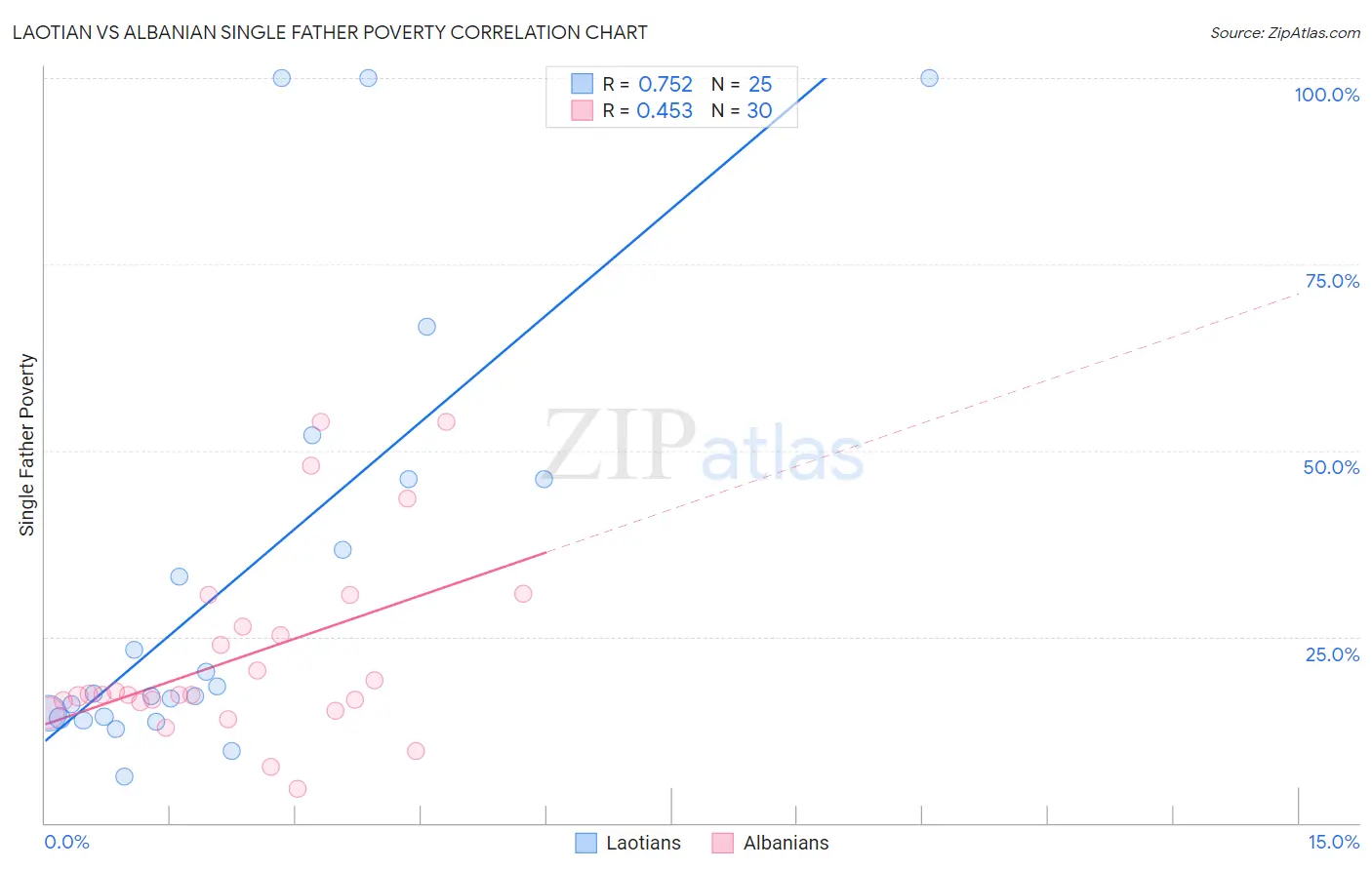 Laotian vs Albanian Single Father Poverty