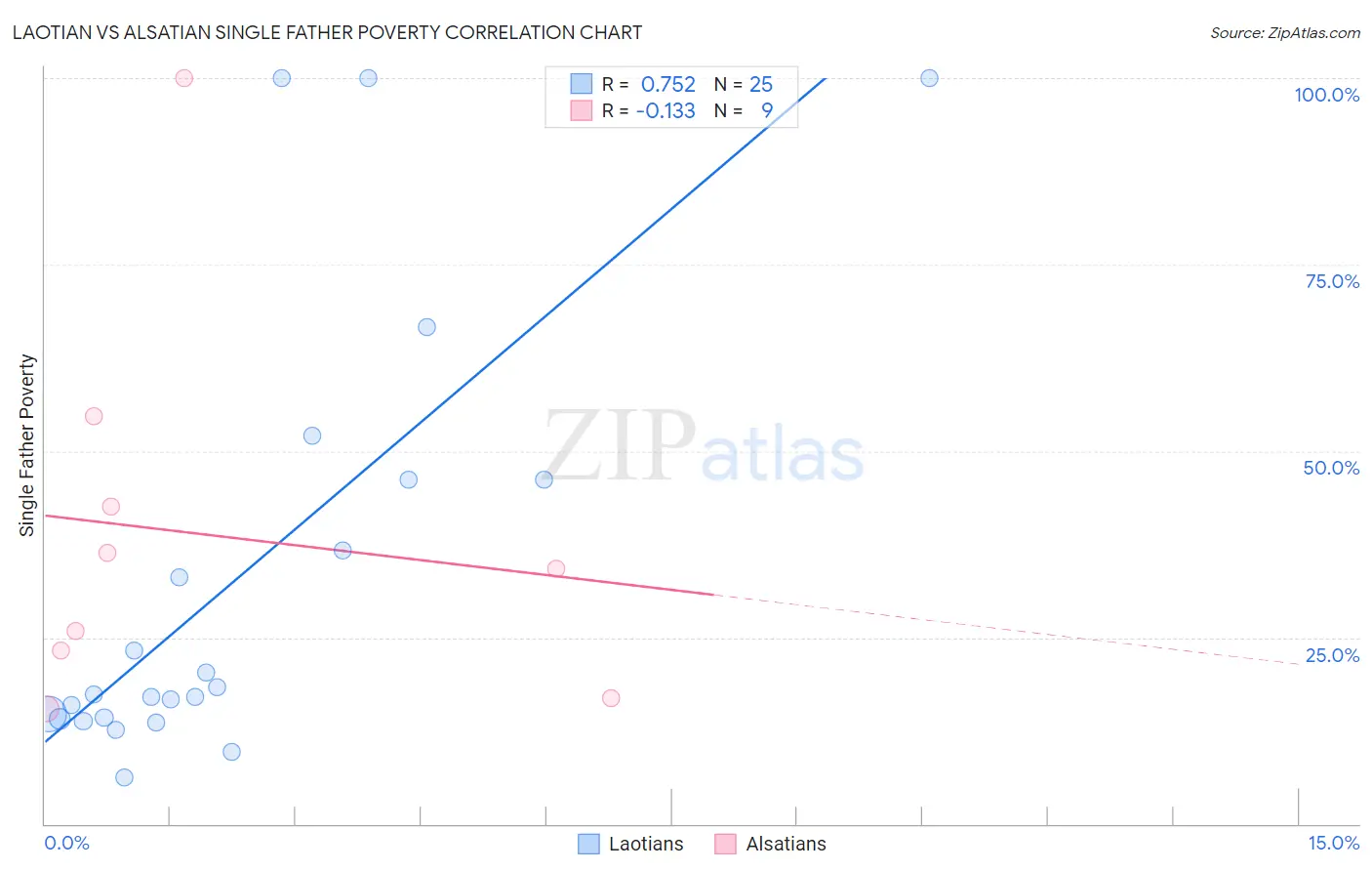 Laotian vs Alsatian Single Father Poverty