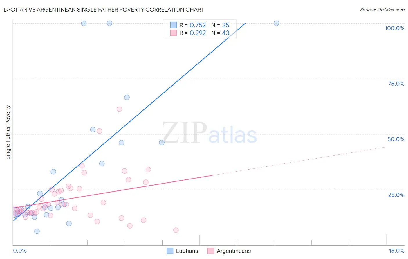 Laotian vs Argentinean Single Father Poverty
