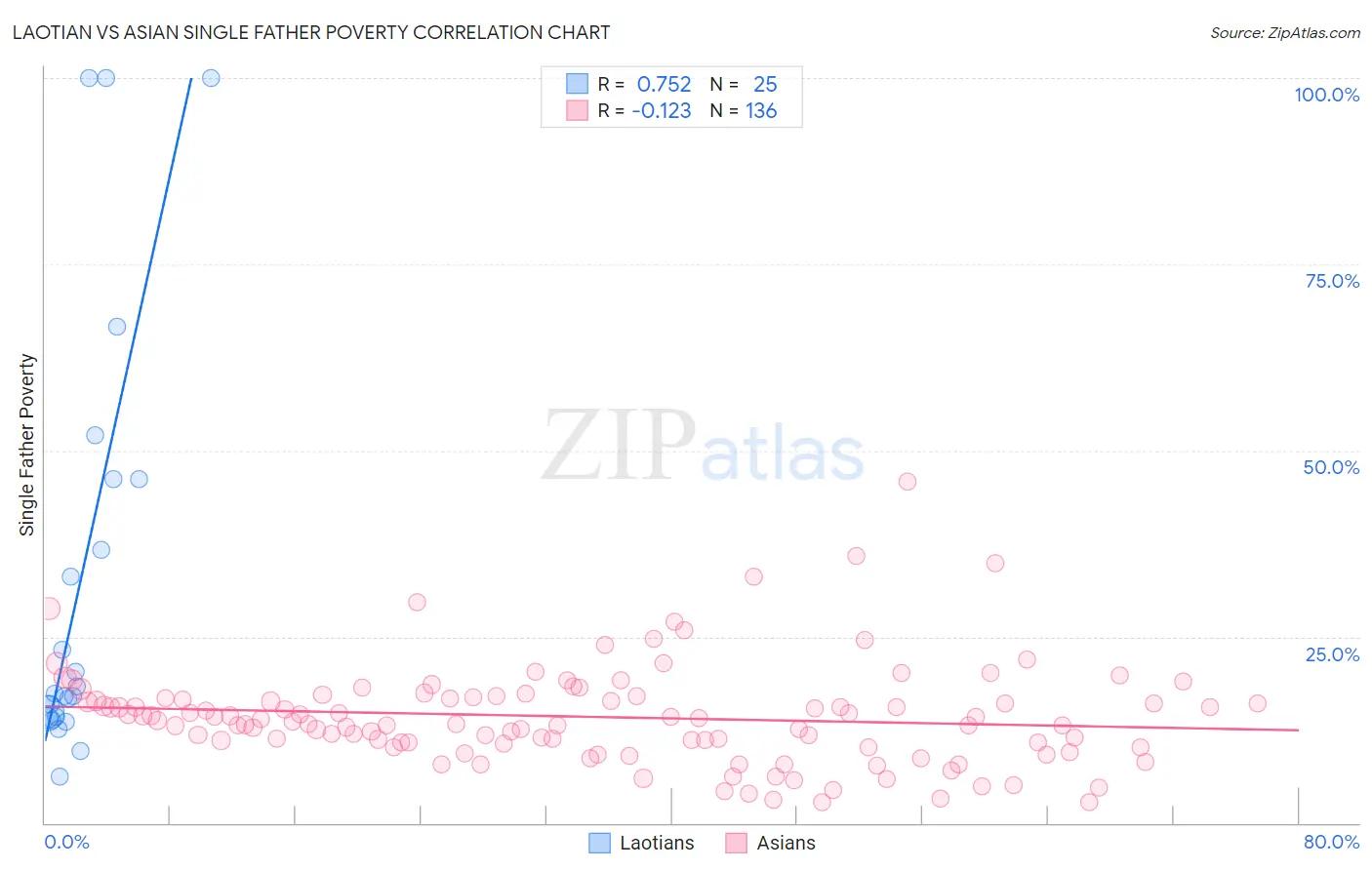 Laotian vs Asian Single Father Poverty