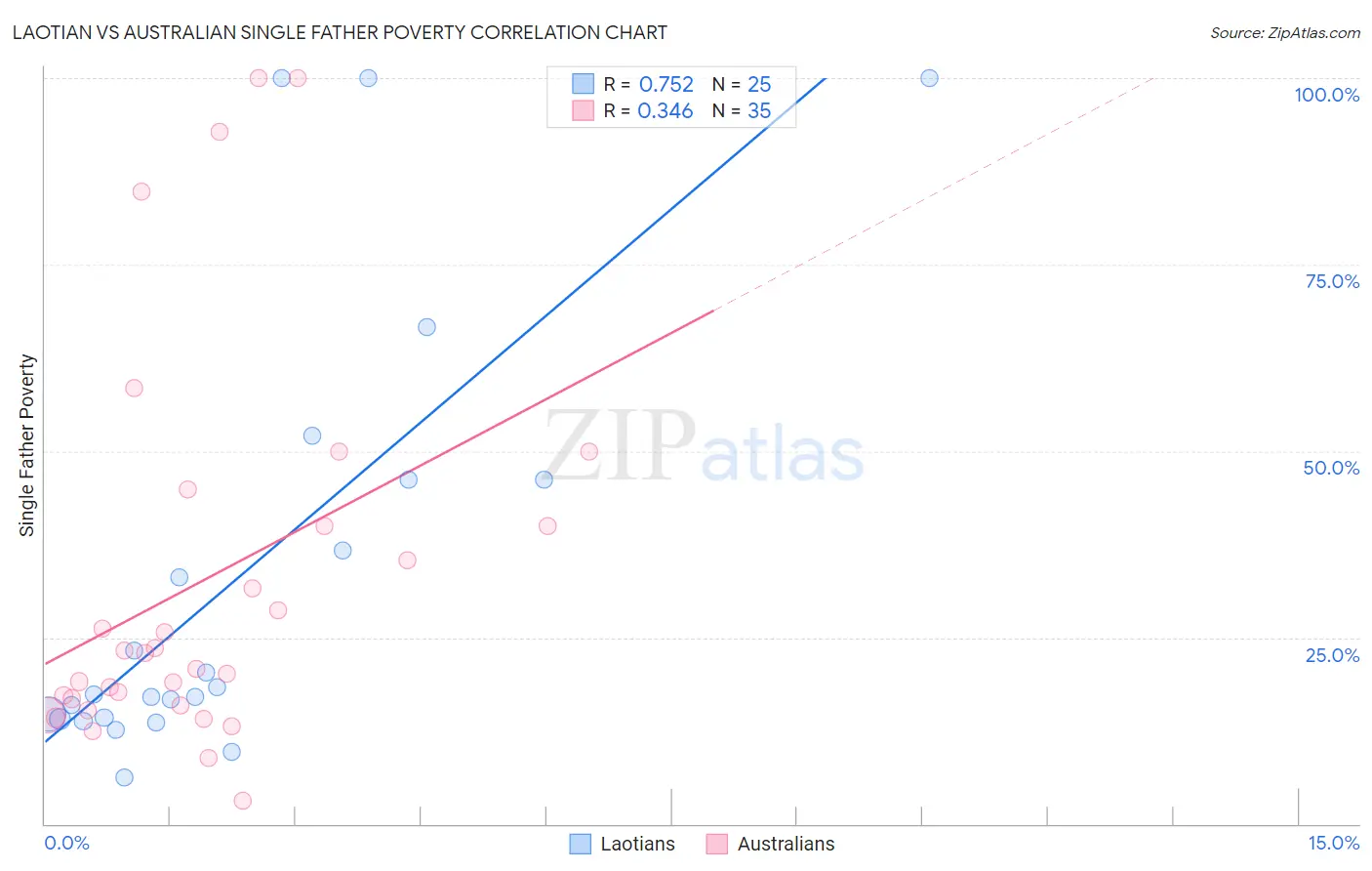 Laotian vs Australian Single Father Poverty