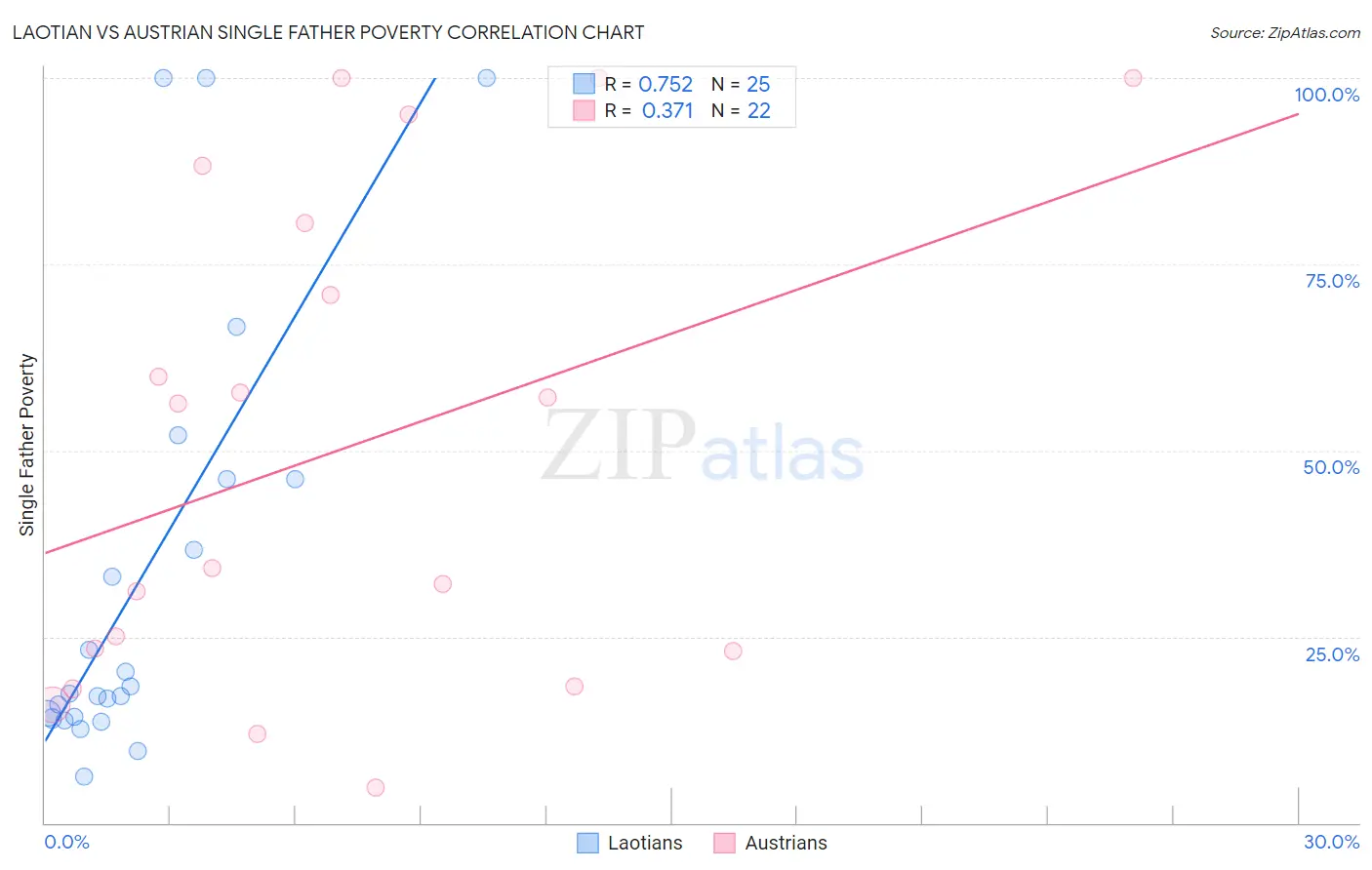 Laotian vs Austrian Single Father Poverty