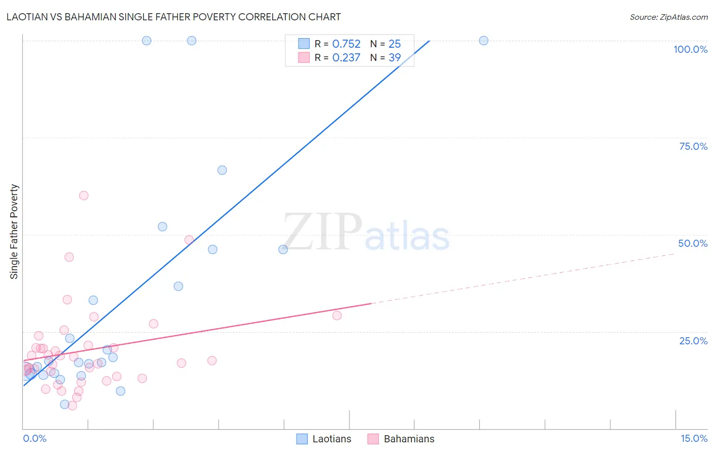 Laotian vs Bahamian Single Father Poverty