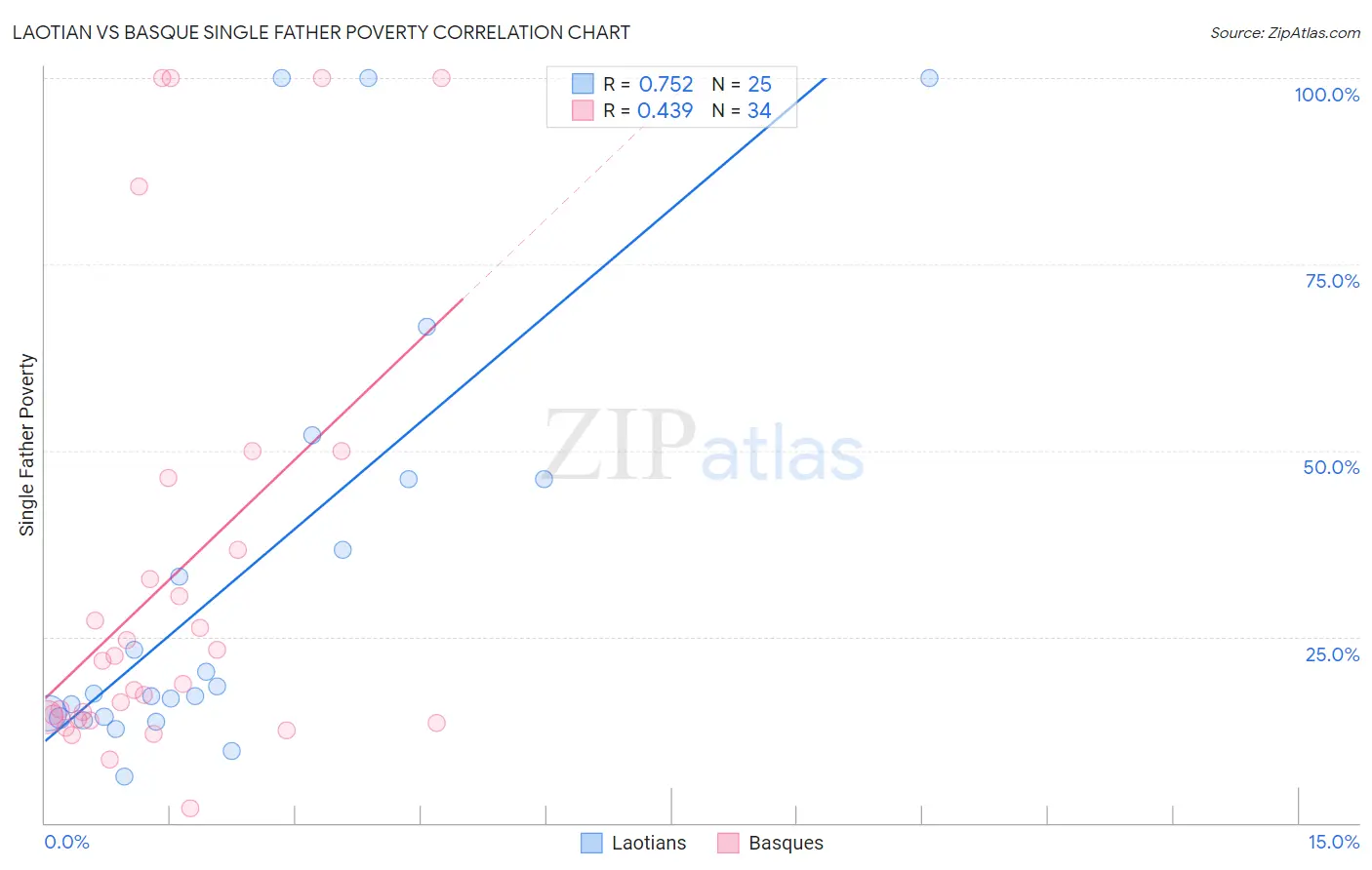 Laotian vs Basque Single Father Poverty