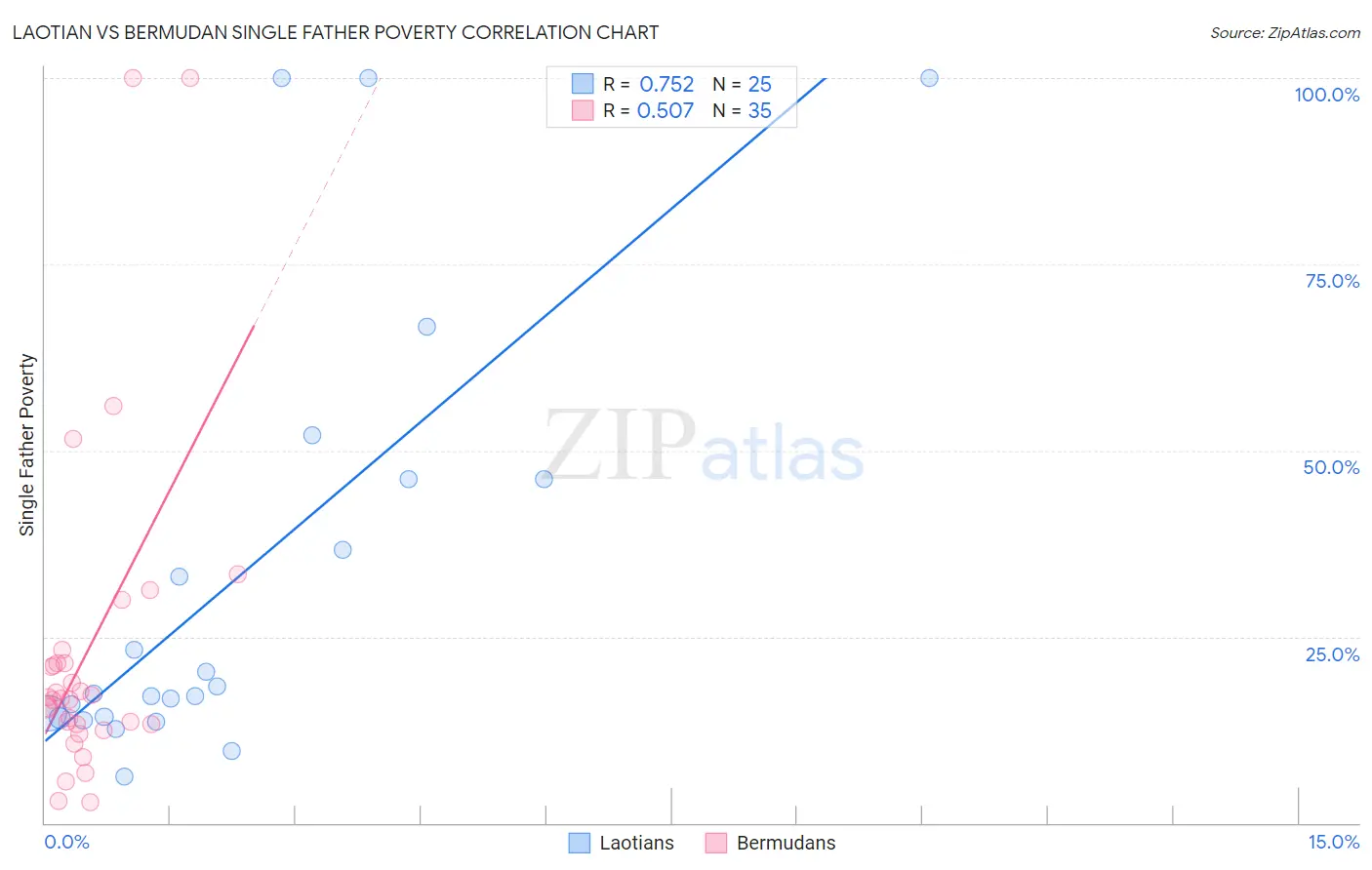 Laotian vs Bermudan Single Father Poverty