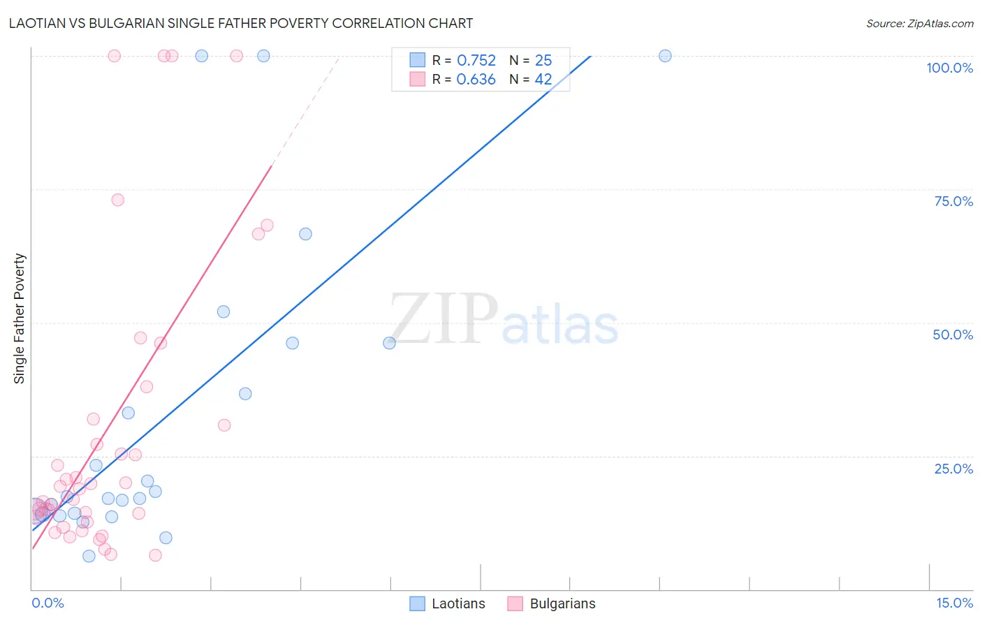 Laotian vs Bulgarian Single Father Poverty