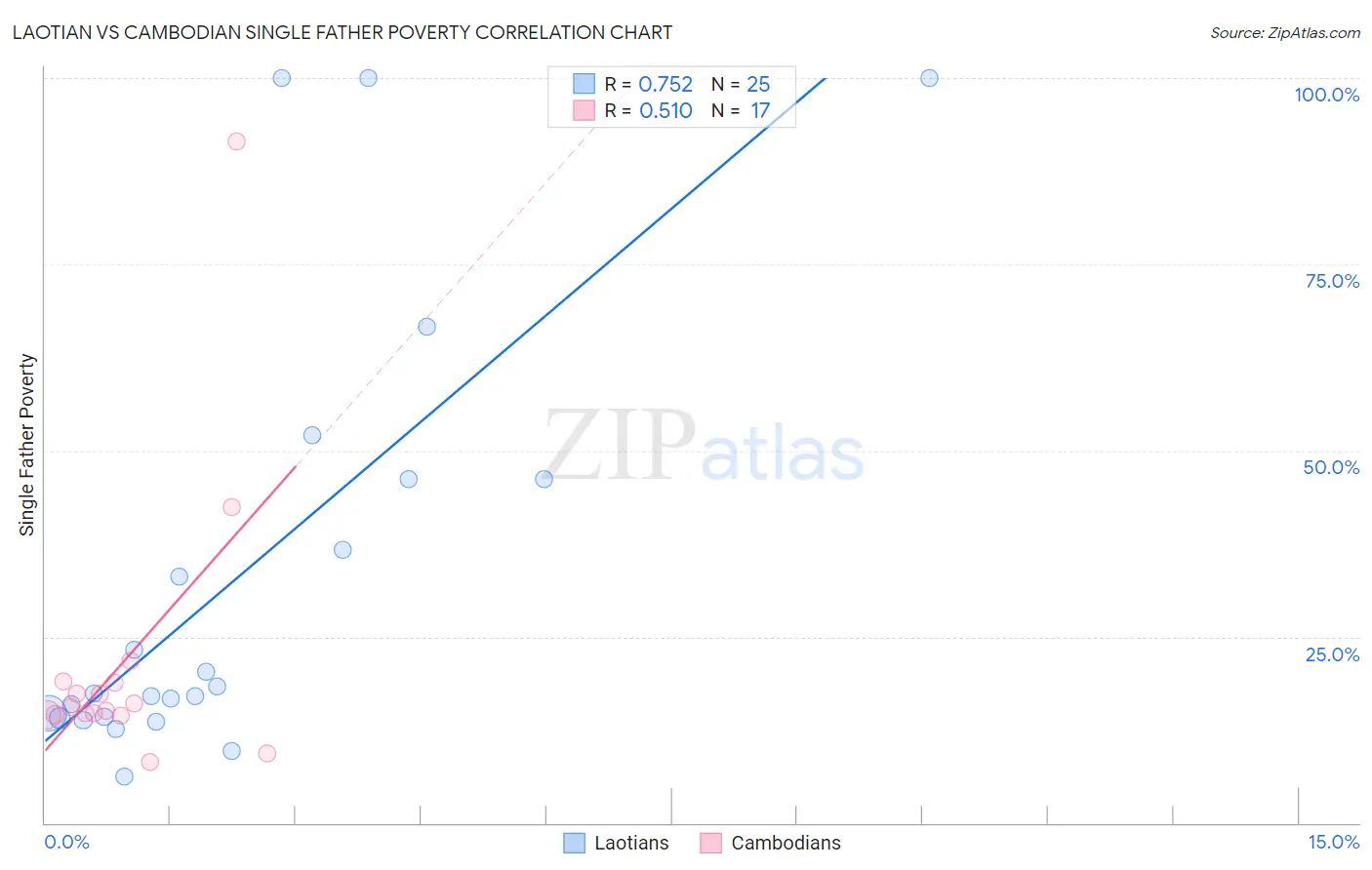 Laotian vs Cambodian Single Father Poverty