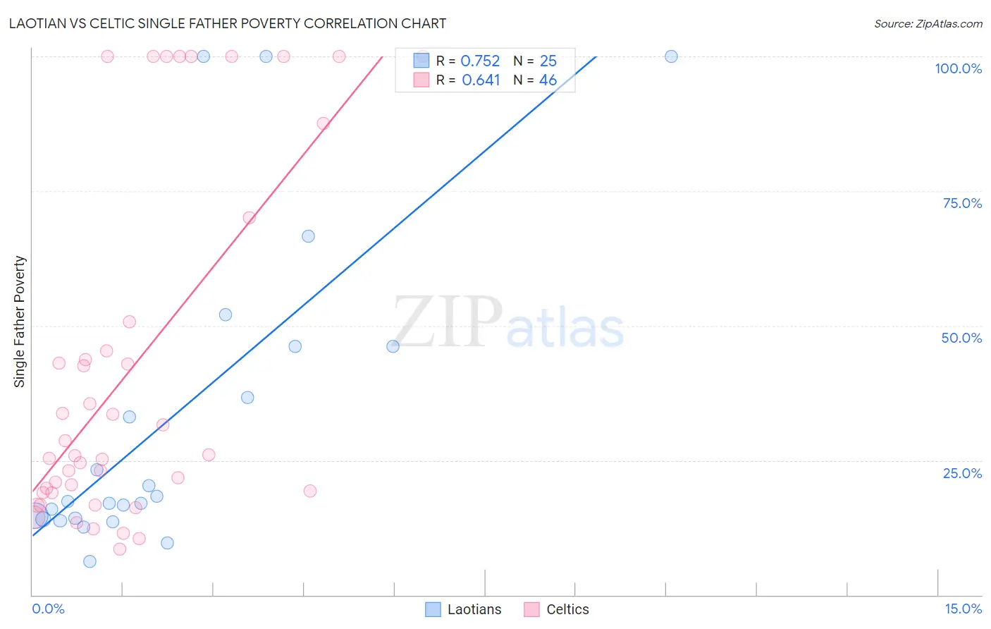 Laotian vs Celtic Single Father Poverty