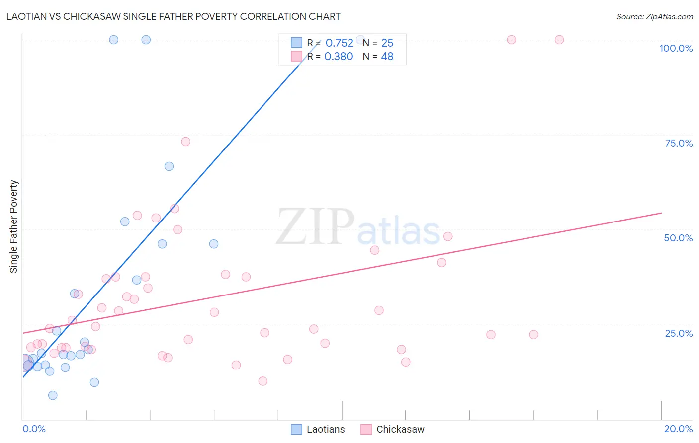 Laotian vs Chickasaw Single Father Poverty