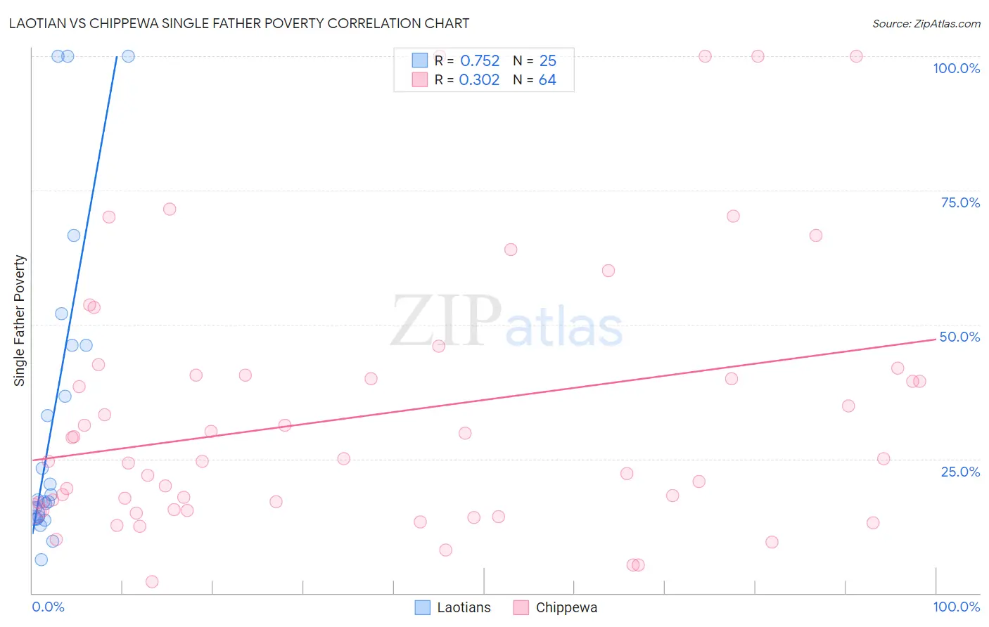 Laotian vs Chippewa Single Father Poverty
