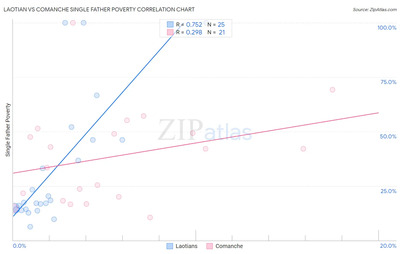 Laotian vs Comanche Single Father Poverty
