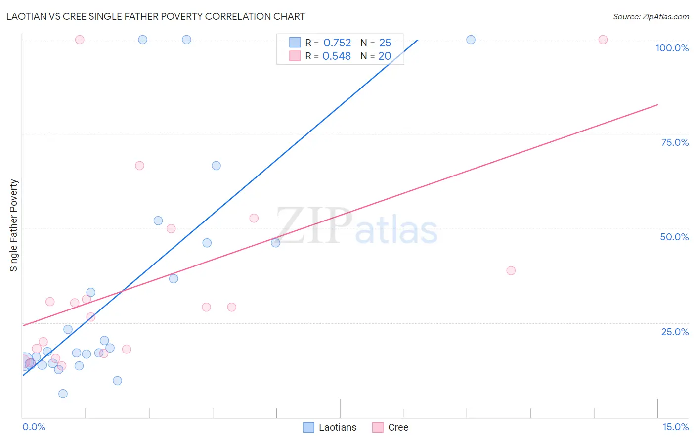 Laotian vs Cree Single Father Poverty