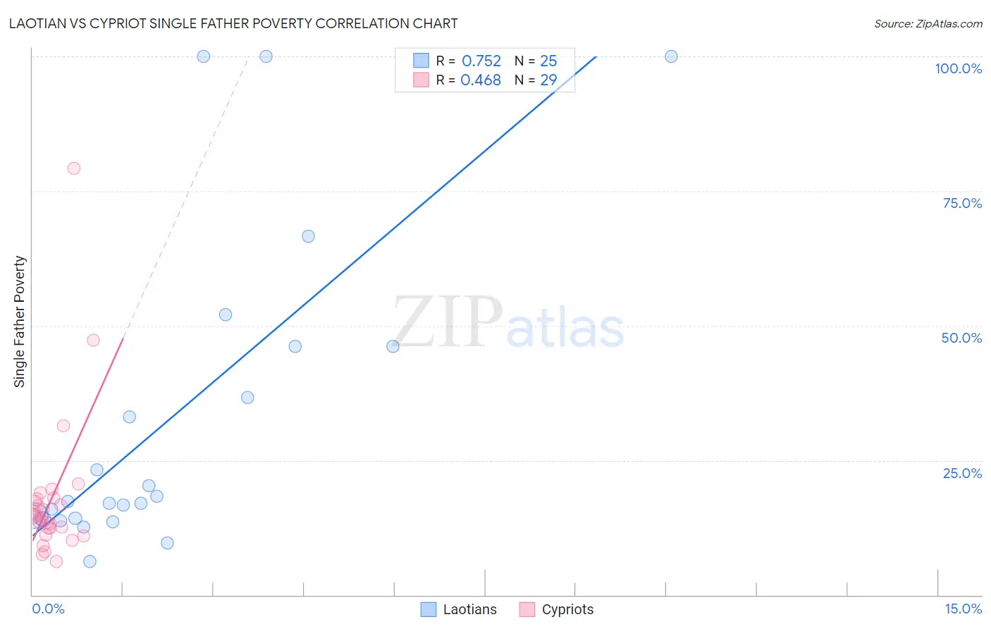 Laotian vs Cypriot Single Father Poverty