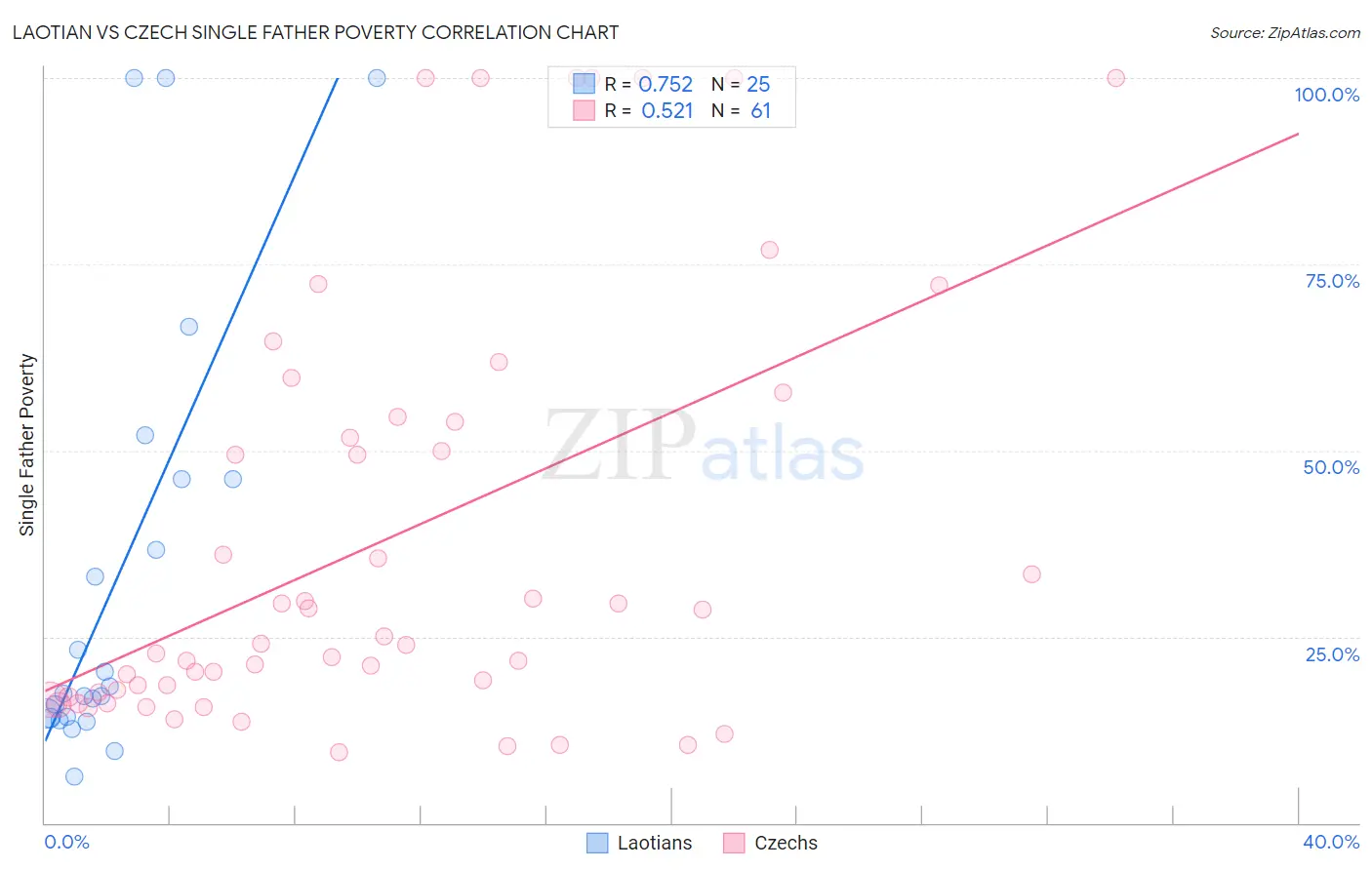 Laotian vs Czech Single Father Poverty