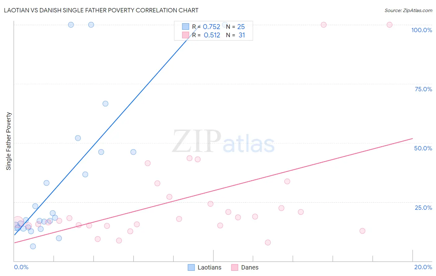 Laotian vs Danish Single Father Poverty