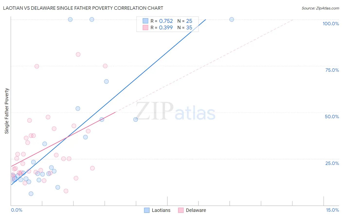 Laotian vs Delaware Single Father Poverty