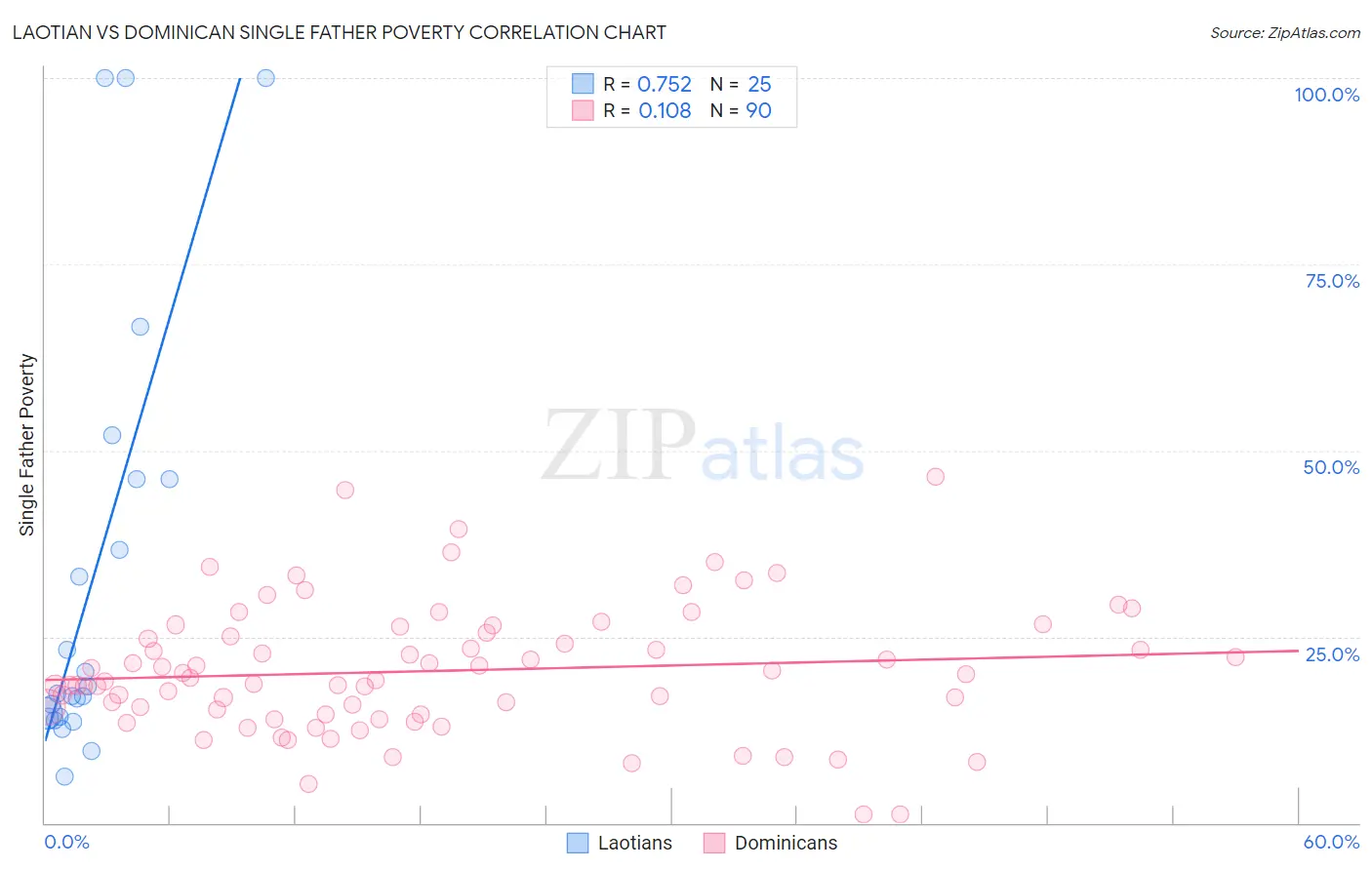 Laotian vs Dominican Single Father Poverty