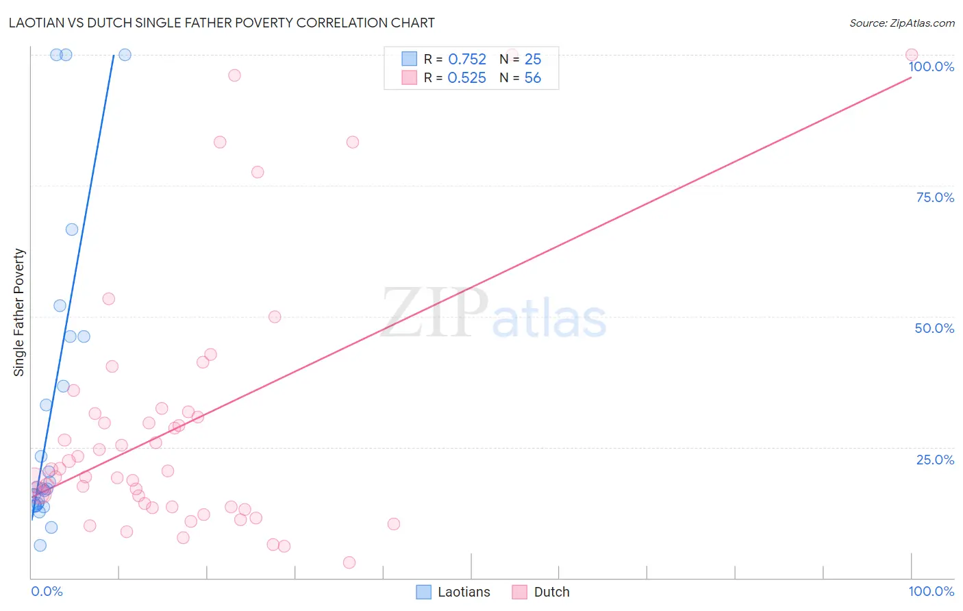 Laotian vs Dutch Single Father Poverty