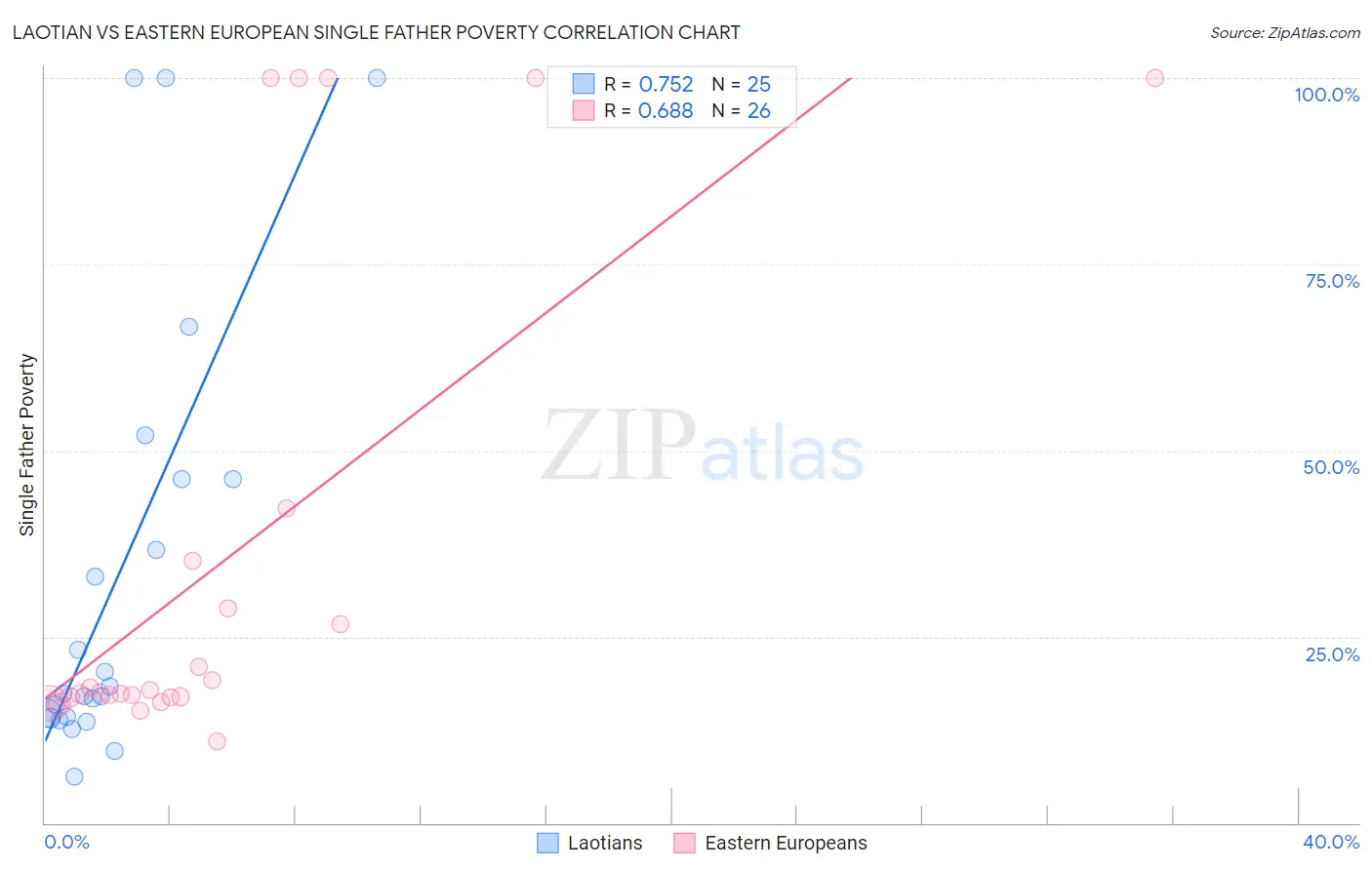 Laotian vs Eastern European Single Father Poverty