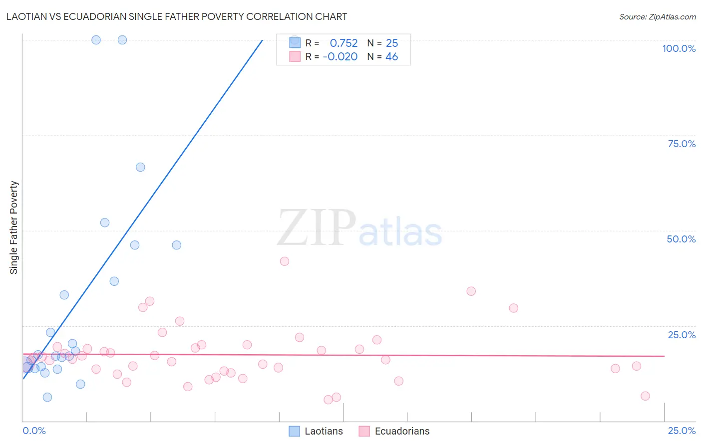 Laotian vs Ecuadorian Single Father Poverty