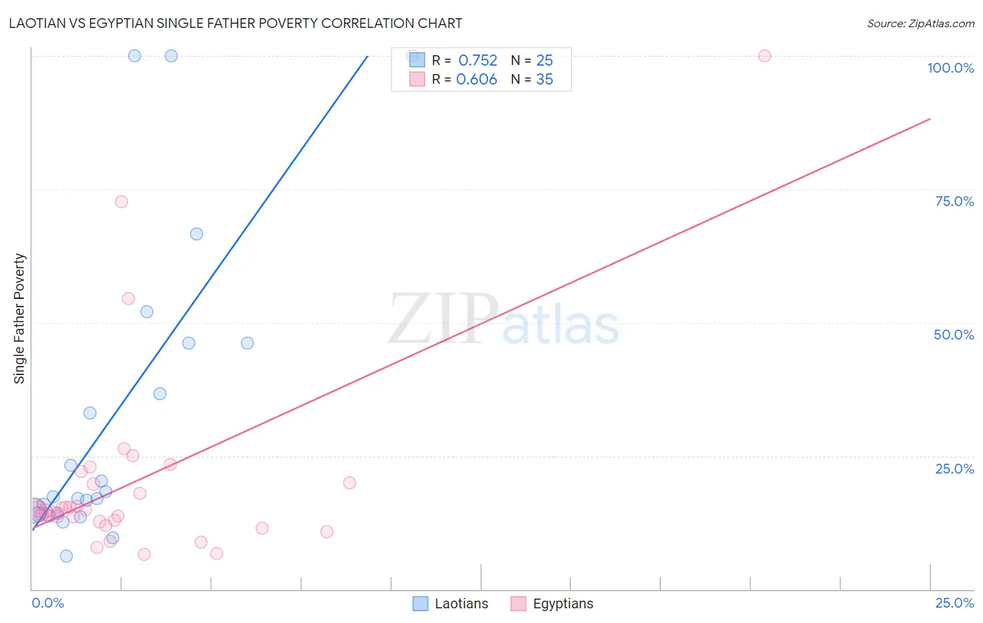 Laotian vs Egyptian Single Father Poverty