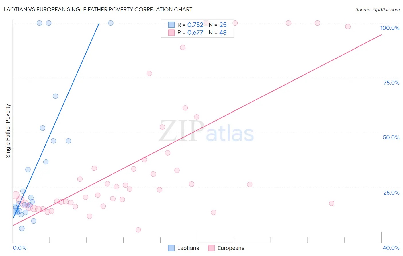 Laotian vs European Single Father Poverty