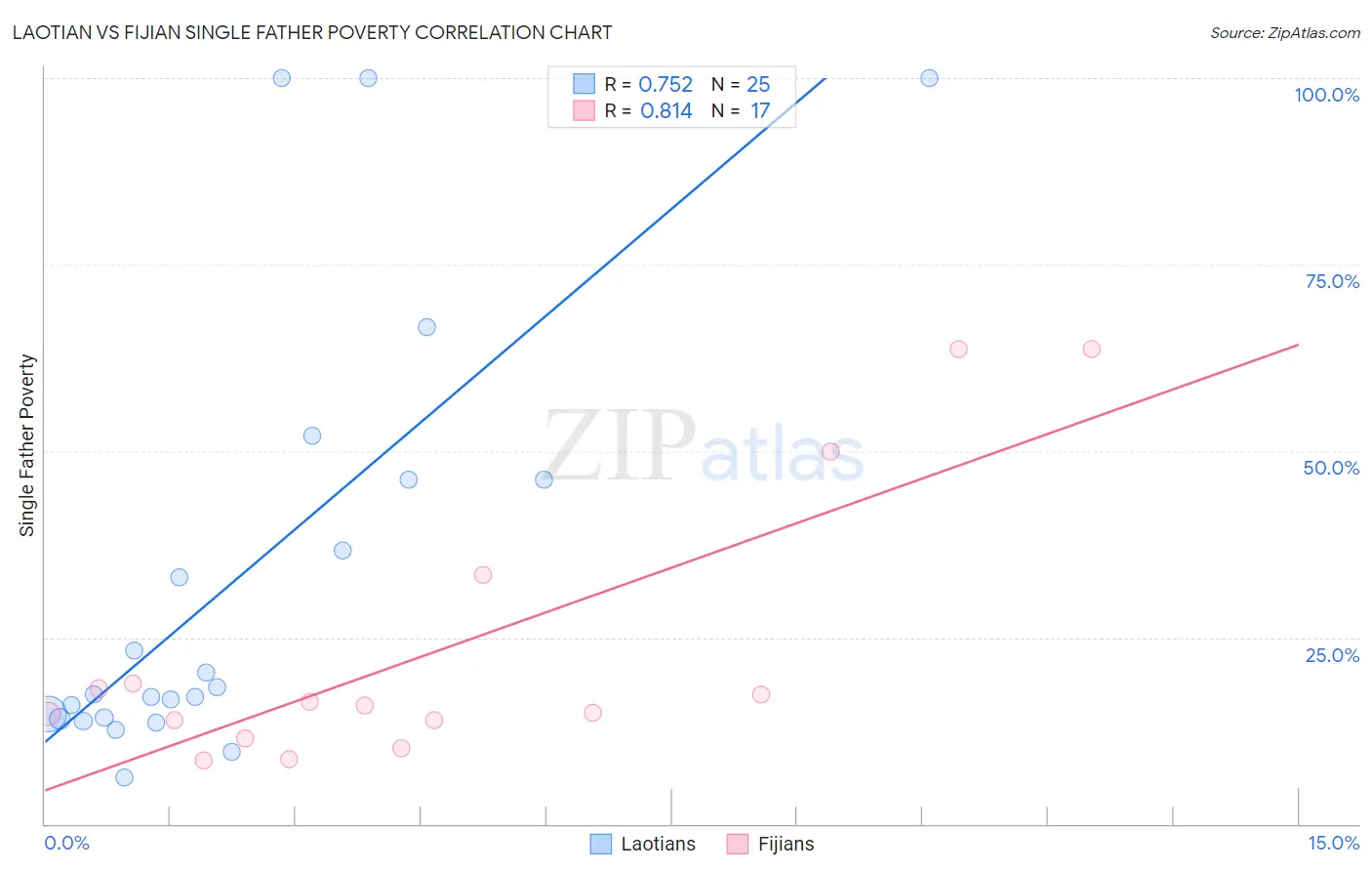 Laotian vs Fijian Single Father Poverty