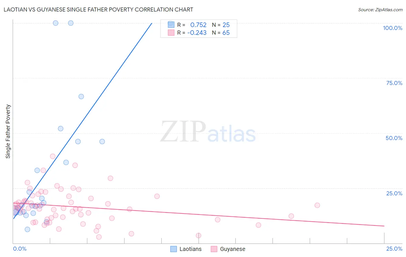 Laotian vs Guyanese Single Father Poverty