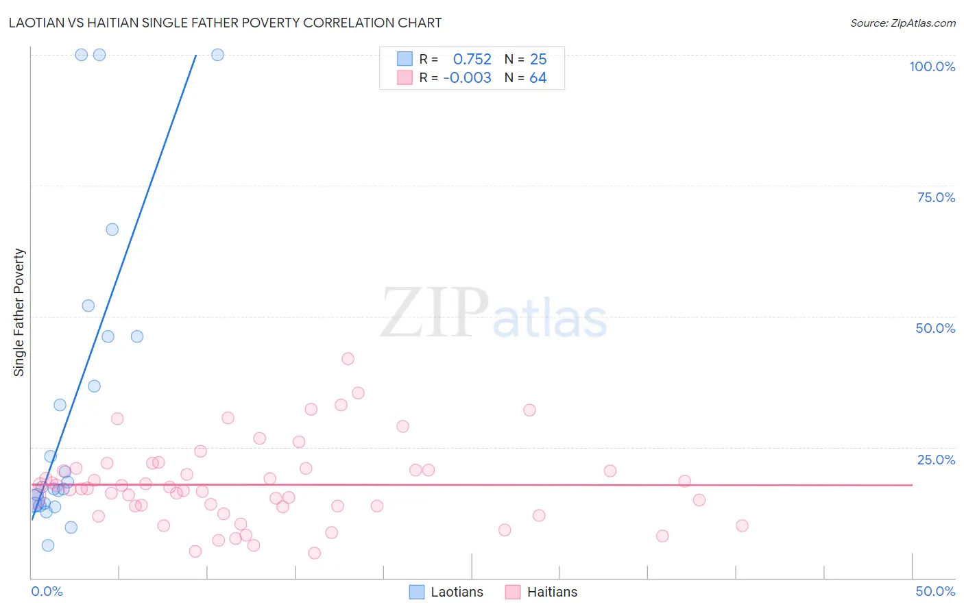 Laotian vs Haitian Single Father Poverty