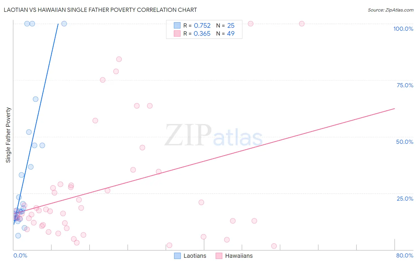 Laotian vs Hawaiian Single Father Poverty