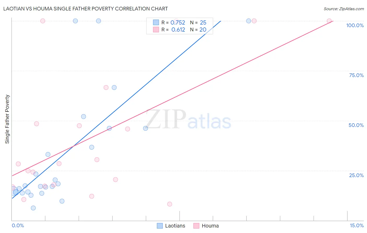 Laotian vs Houma Single Father Poverty