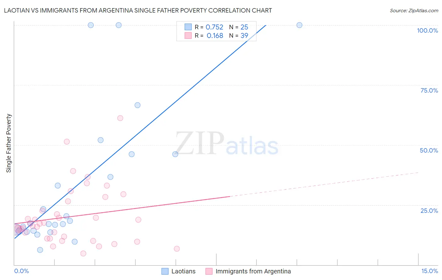 Laotian vs Immigrants from Argentina Single Father Poverty