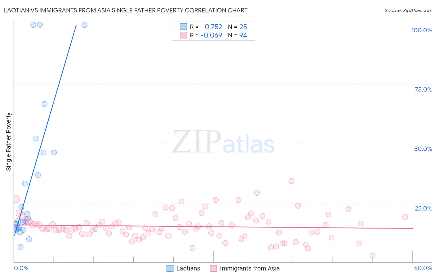 Laotian vs Immigrants from Asia Single Father Poverty