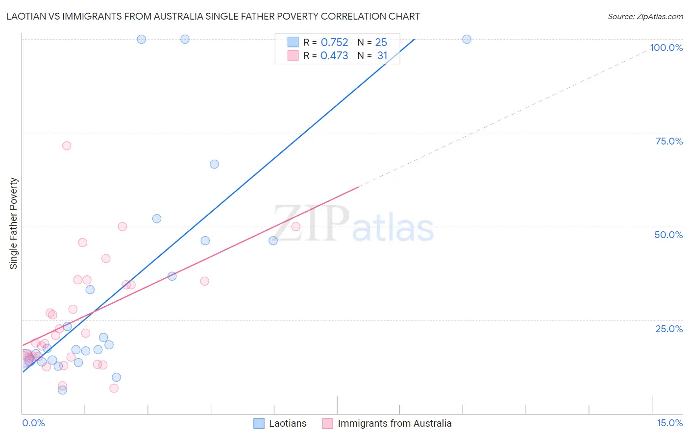 Laotian vs Immigrants from Australia Single Father Poverty