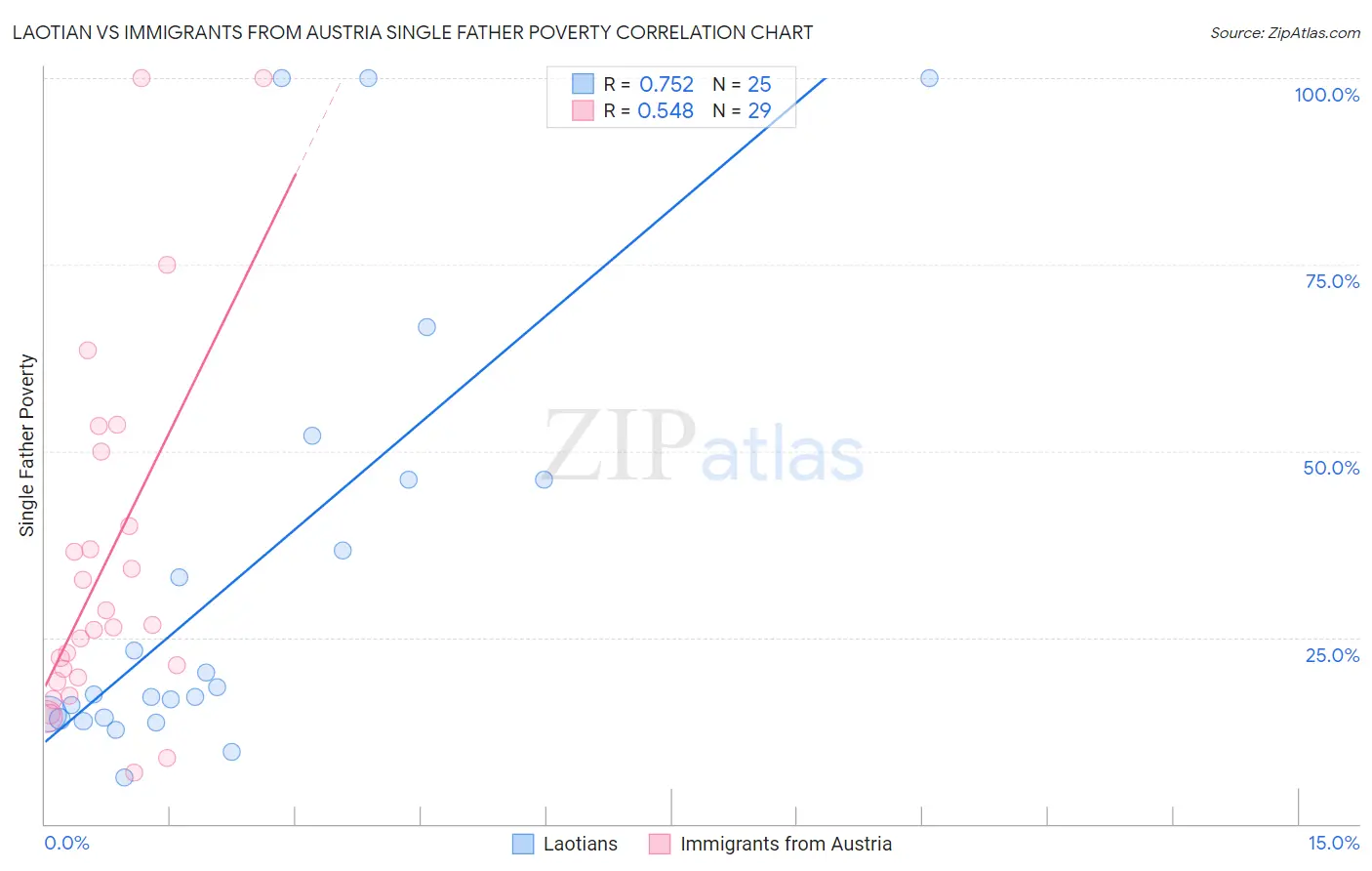 Laotian vs Immigrants from Austria Single Father Poverty