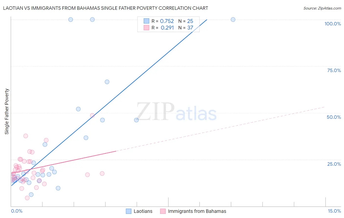Laotian vs Immigrants from Bahamas Single Father Poverty