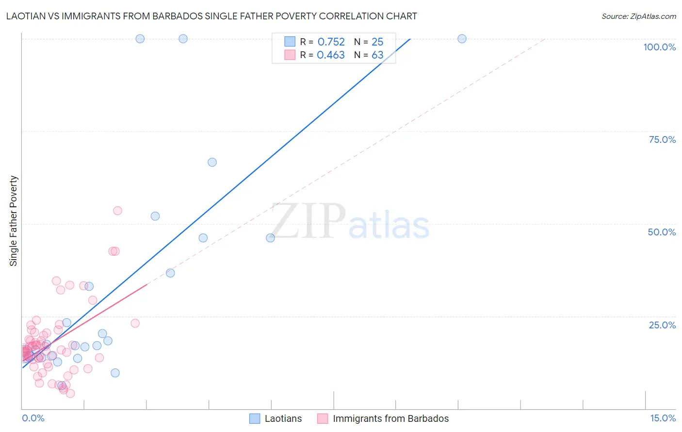 Laotian vs Immigrants from Barbados Single Father Poverty