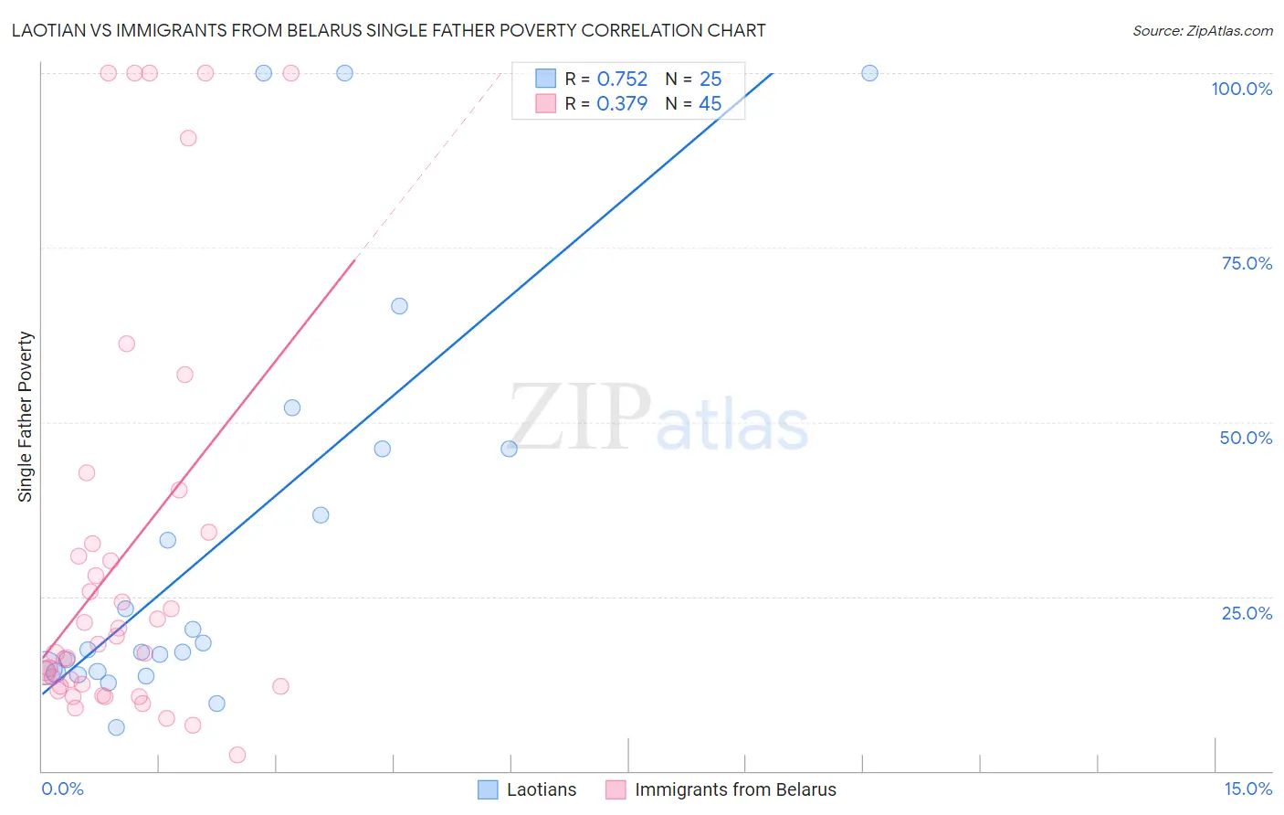 Laotian vs Immigrants from Belarus Single Father Poverty