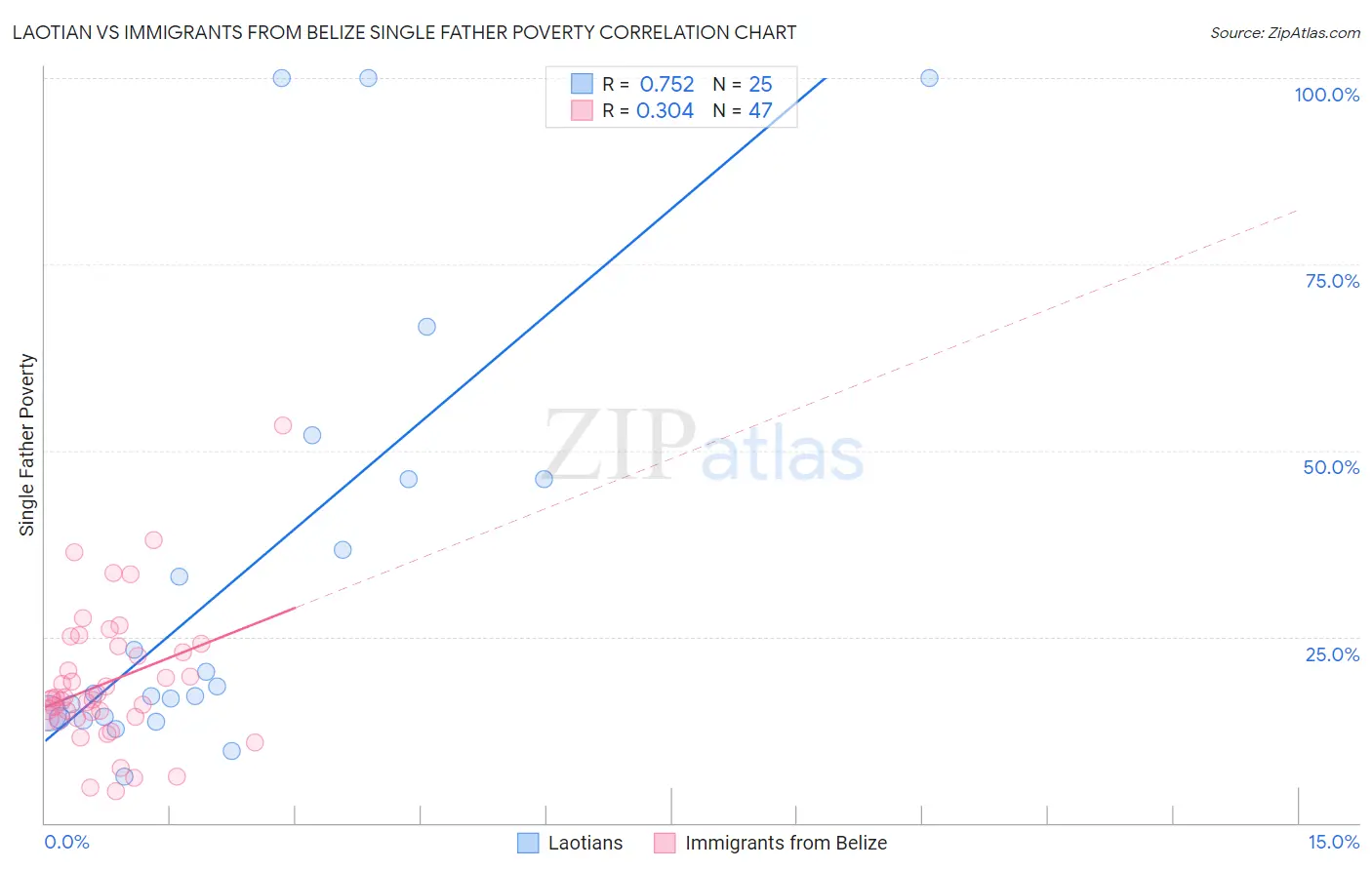 Laotian vs Immigrants from Belize Single Father Poverty