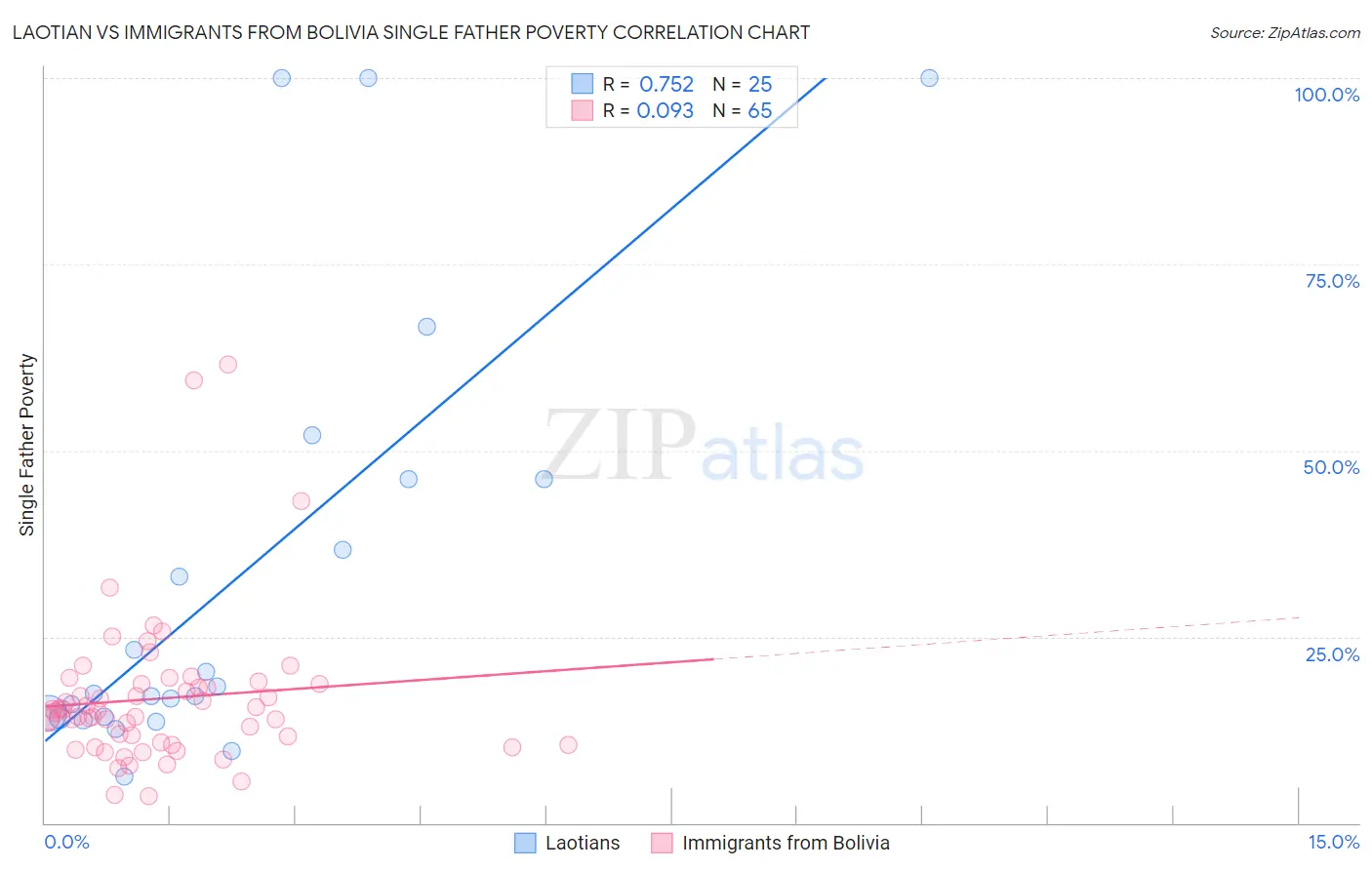 Laotian vs Immigrants from Bolivia Single Father Poverty