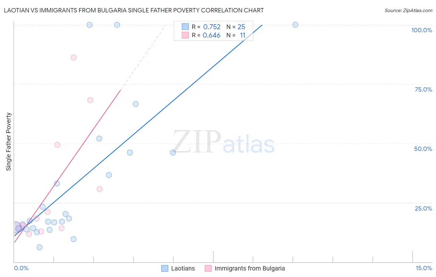 Laotian vs Immigrants from Bulgaria Single Father Poverty