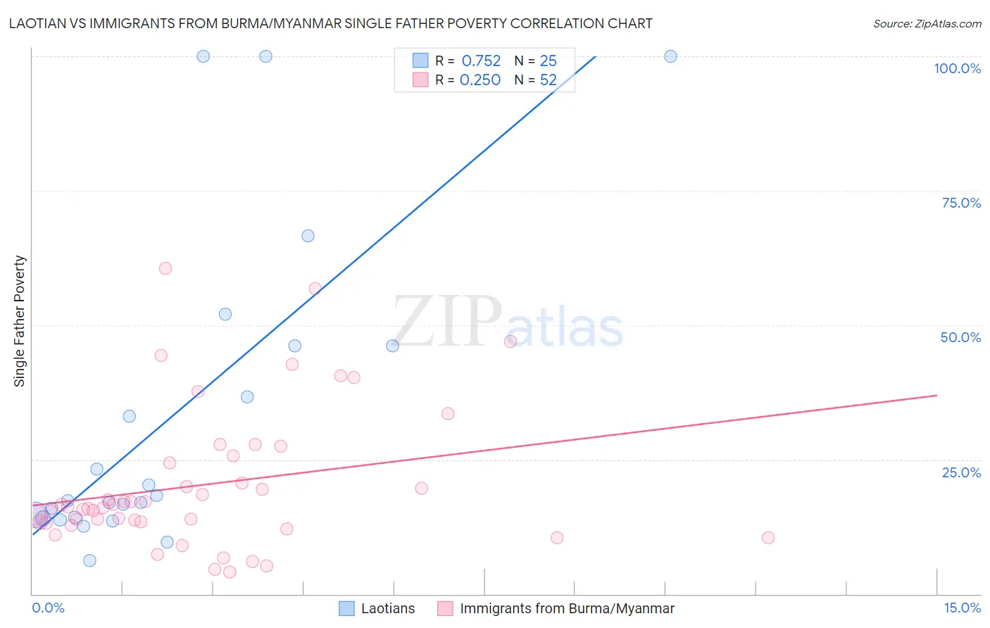 Laotian vs Immigrants from Burma/Myanmar Single Father Poverty