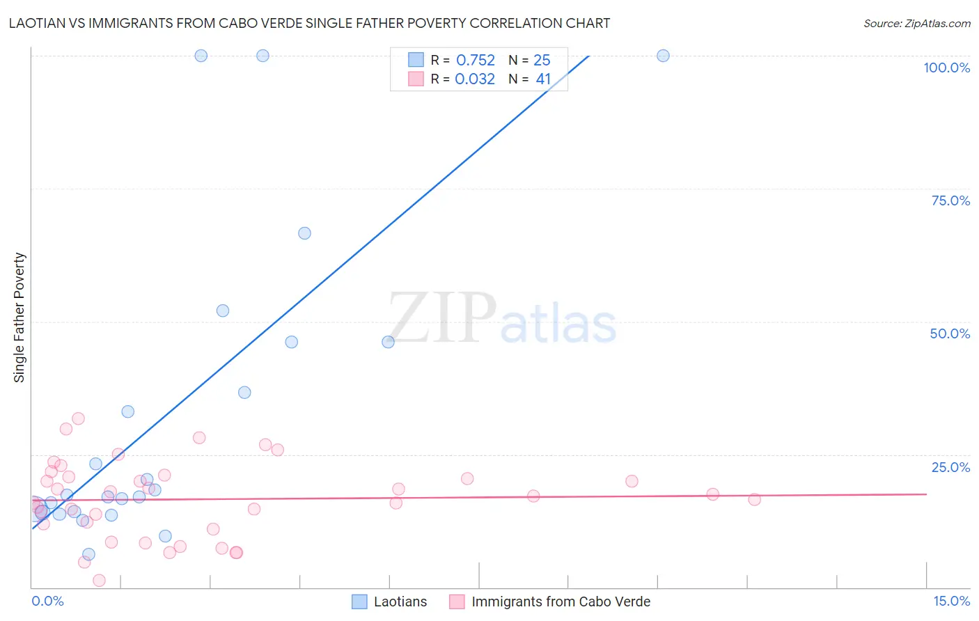 Laotian vs Immigrants from Cabo Verde Single Father Poverty