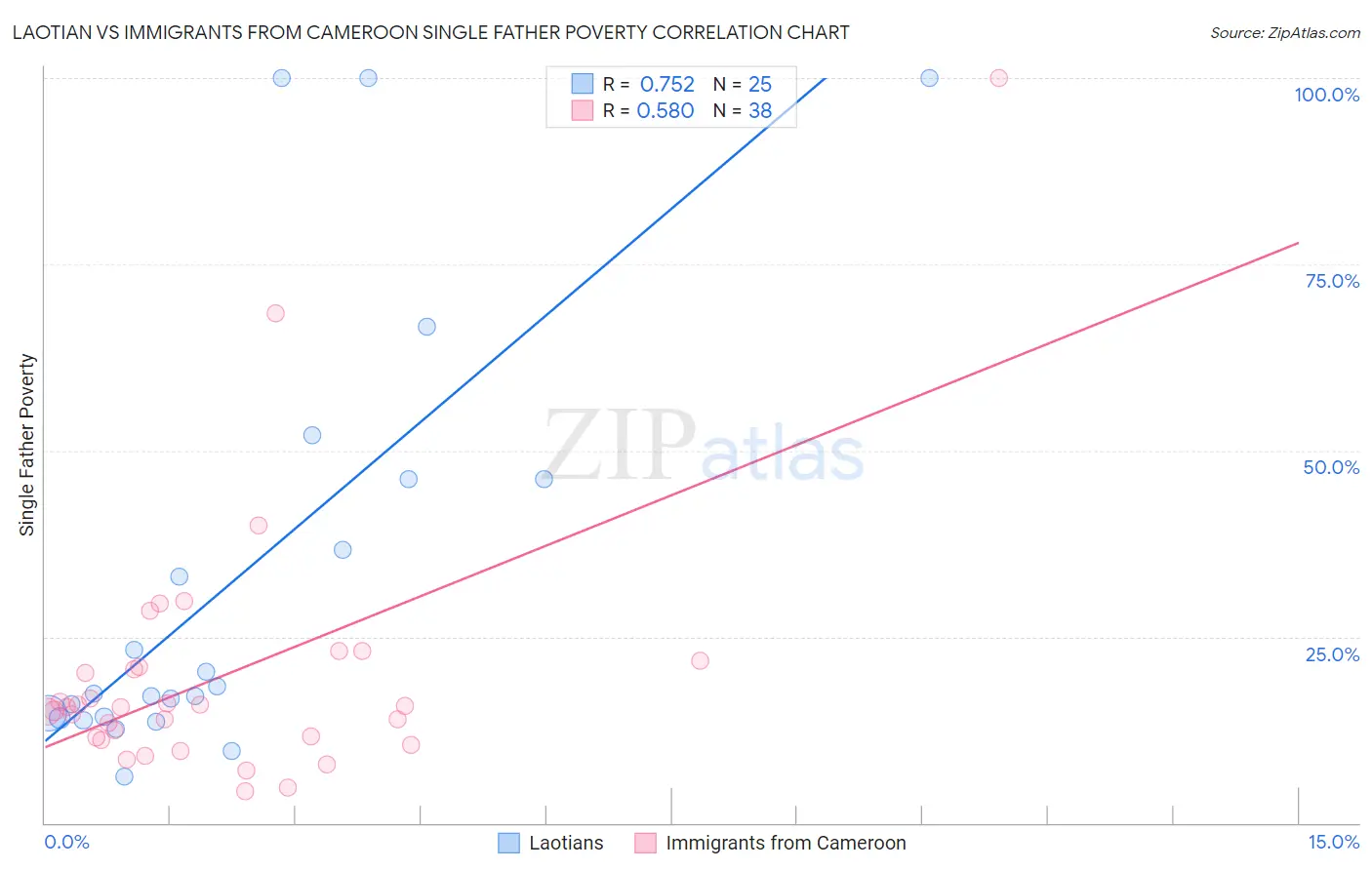 Laotian vs Immigrants from Cameroon Single Father Poverty